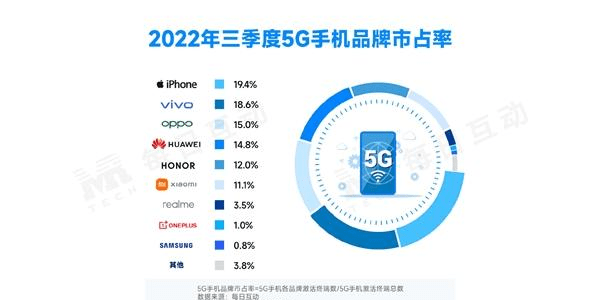 华为荣耀如何重启手机吗
:论国内5G手机占有率，苹果第一，vivo第二