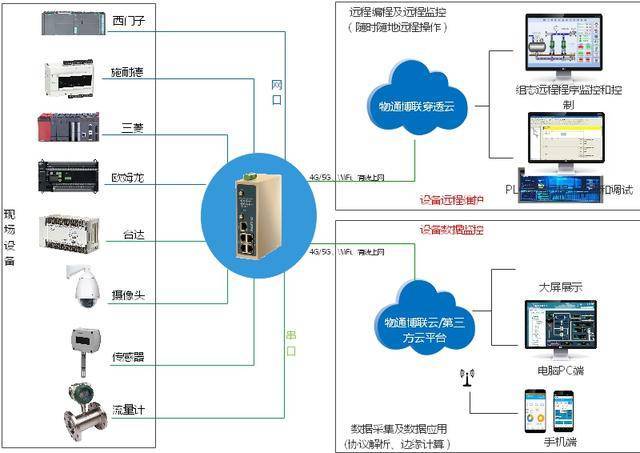 华为手机触摸屏调试
:借助工业网关如何实现罗克韦尔PLC的远程监控和维护?