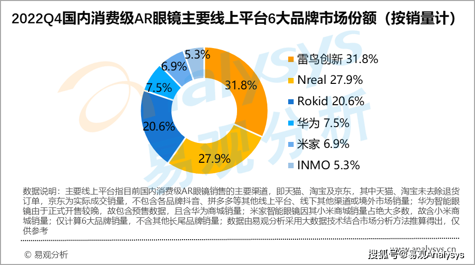 2016华为手机市场分析
:2022Q4消费级AR眼镜市场季度分析：雷鸟创新领跑，华为强势入局