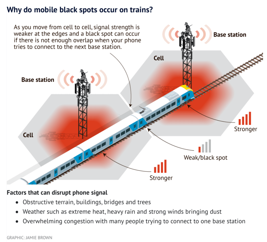华为手机在火车上信号
:为啥墨尔本火车上经常没信号？答案原来是这样的...