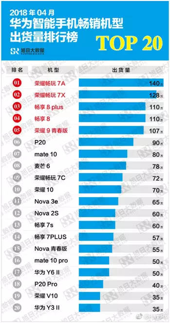 华为手机销售量世界手机销量排名