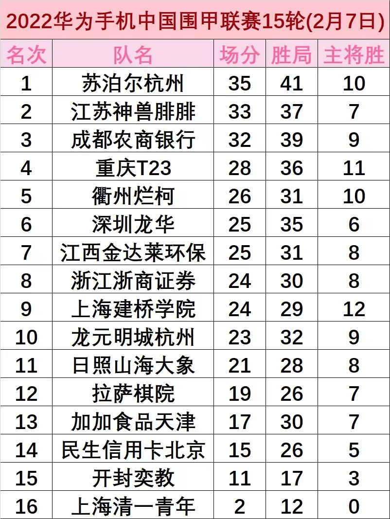 华为手机卡槽图
:围甲常规赛大结局 苏泊尔杭州锁定头名 等级分第一易主-第2张图片-太平洋在线下载