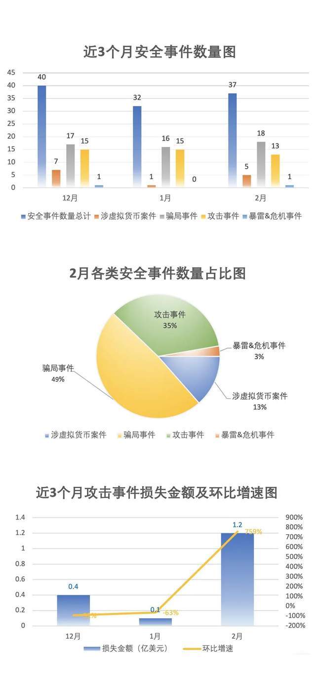 苹果7电信合约版
:安全月报 | 涉事金额涨幅惊人！高达759%！警方侦破特大涉虚拟币诈骗案