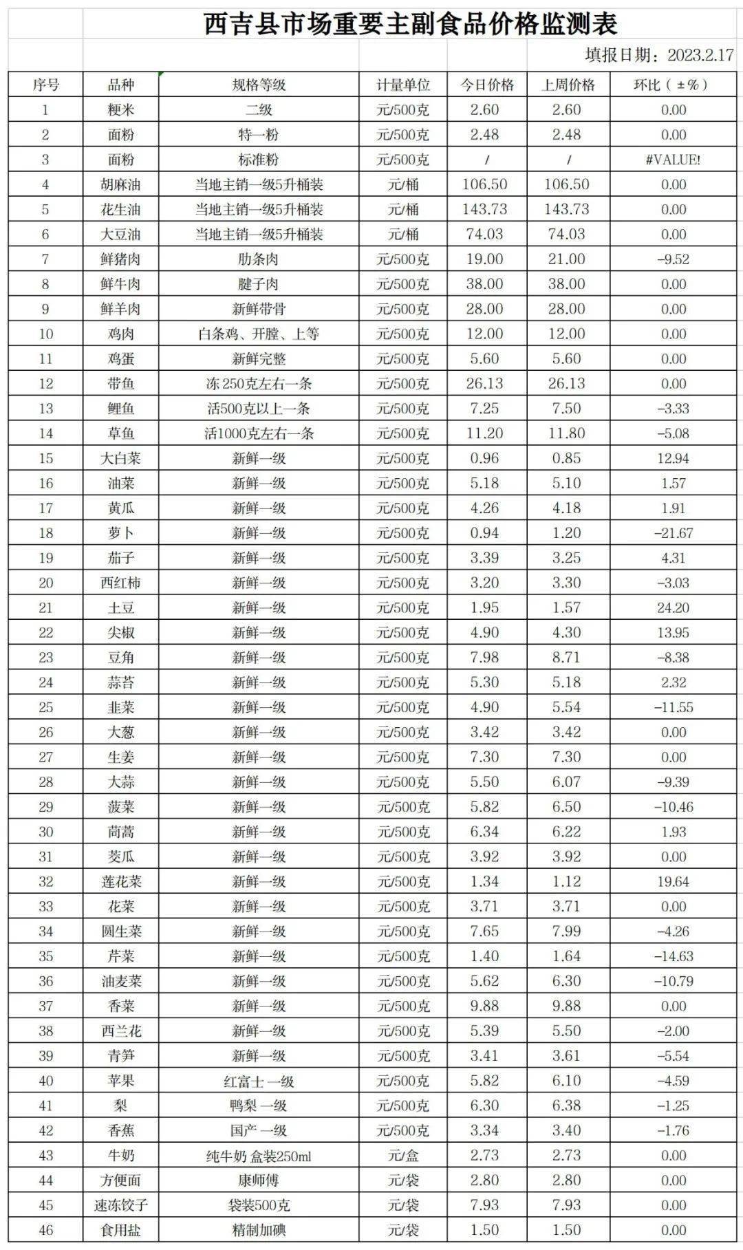 蒙牛微销苹果版:价格监测 || 西吉县2月17日市场重要主副食品价格监测情况-第3张图片-太平洋在线下载