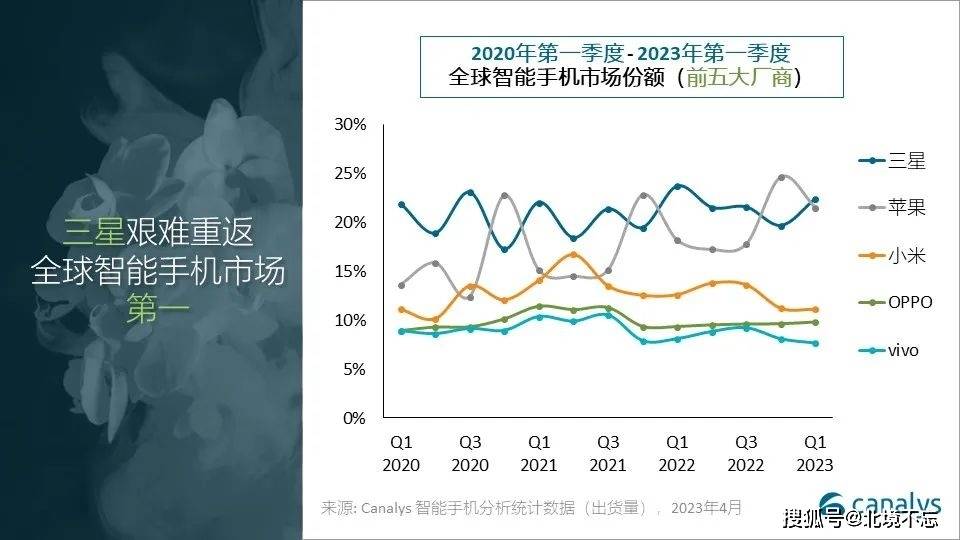 抖抖破解版苹果:苹果哭了，三星笑了，小米逆势获得第三