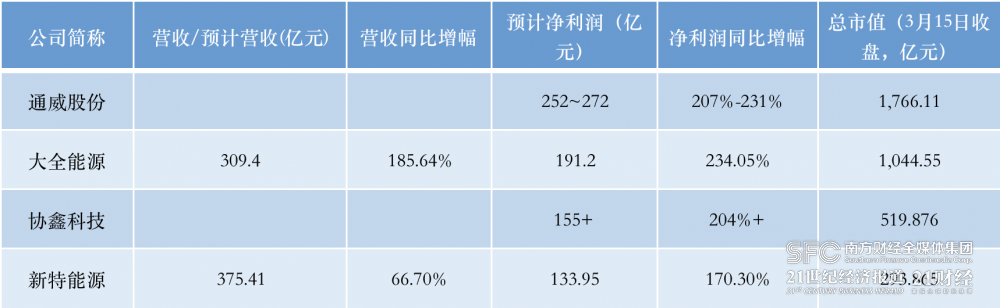 小米手机价格大全:大赚200亿今年硅料产量增逾四成 大全能源业绩将向何处去？