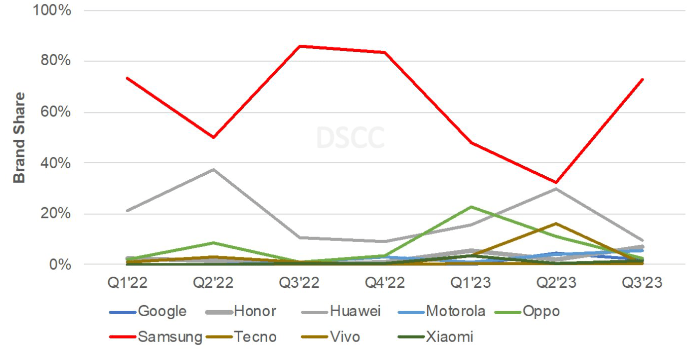 手机销量第一:DSCC：全球折叠屏手机销量将在 2023 年 Q3 创新高，三星仍排第一