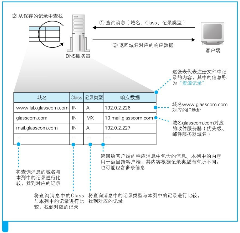 服务端获取客户端dns电脑客户端选择dns在哪里-第2张图片-太平洋在线下载