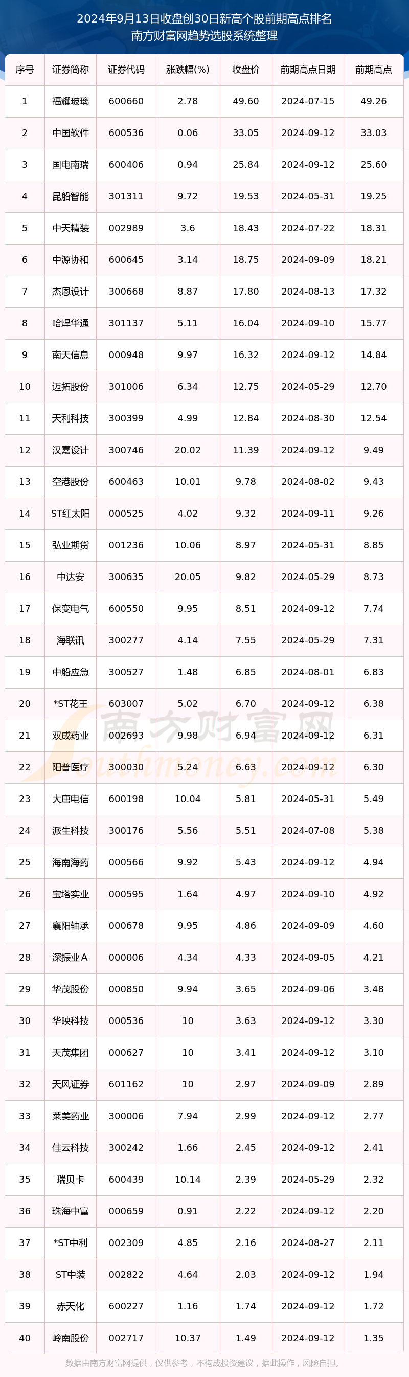 手机版怎么选新高股价低估值股票一览表2024-第2张图片-太平洋在线下载